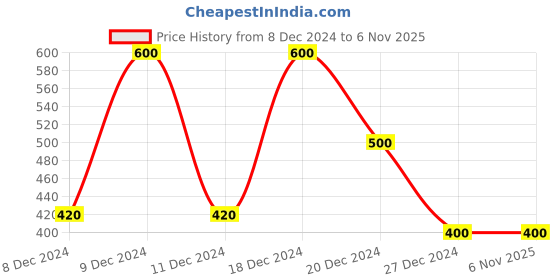 ajio.com campus sutra Coat with Insert Pockets campus sutra Price History Graph from 8 Dec 2024 to 6 Nov 2025