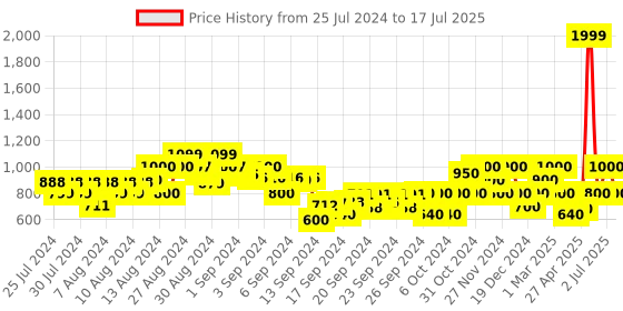 ajio.com gas Cobain Joggers with Drawstring Waist gas Price History Graph from 25 Jul 2024 to 17 Jul 2025