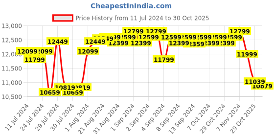 ajio.com cobblerz Men Round-Toe Formal Slip-On Shoes cobblerz Price History Graph from 11 Jul 2024 to 30 Oct 2025