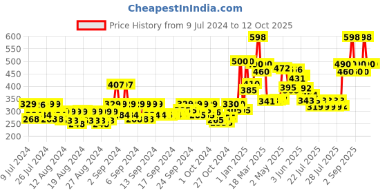 ajio.com st.john Cobra Cool & Live Deodorant Spray st.john Price History Graph from 9 Jul 2024 to 12 Oct 2025