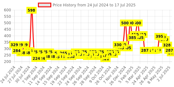 ajio.com st.john Cobra Live & Cool Deodorant Spray st.john Price History Graph from 24 Jul 2024 to 2 Jul 2025