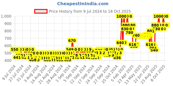 ajio.com st.john Cobra Live Cool Oud & Toxic Deodorant Spray st.john Price History Graph from 9 Jul 2024 to 18 Oct 2025