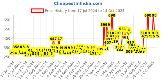 ajio.com st.john Cobra Music & True Man Parfum Body Spray st.john Price History Graph from 17 Jul 2024 to 14 Oct 2025