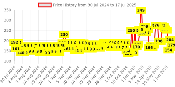 ajio.com st.john Cobra Real Man No Gas Deodorant Spray st.john Price History Graph from 30 Jul 2024 to 9 Jul 2025