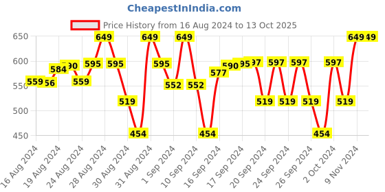 ajio.com coc colours of cotton Pack of 2 Polka-Dot Print Leggings coc colours of cotton Price History Graph from 16 Aug 2024 to 12 Oct 2025