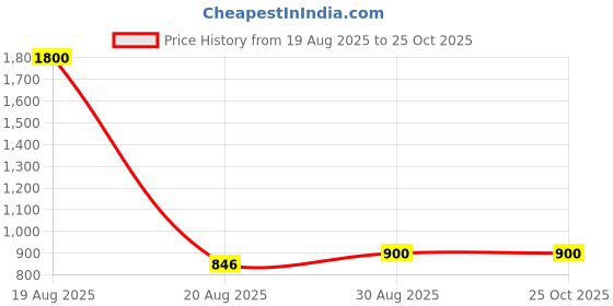 ajio.com trovea's Cocktail Glass Pack of 4 trovea's Price History Graph from 19 Aug 2025 to 25 Oct 2025