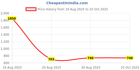ajio.com trovea's Cocktail Glass Pack of 4  trovea's Price History Graph from 19 Aug 2025 to 25 Oct 2025