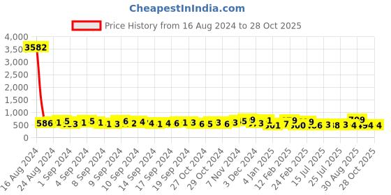 ajio.com yellow chimes Cocktail Ring with Stone yellow chimes Price History Graph from 16 Aug 2024 to 27 Oct 2025