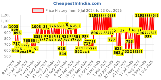 ajio.com elle Coco Amour Body Mist elle Price History Graph from 9 Jul 2024 to 23 Oct 2025