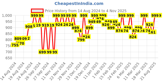 ajio.com coco brown Women Block Print Saree with Contrast Border coco brown Price History Graph from 14 Aug 2024 to 4 Nov 2025