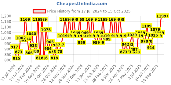 ajio.com coco brown Women Checked Saree with Contrast Border coco brown Price History Graph from 17 Jul 2024 to 15 Oct 2025