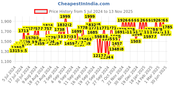 ajio.com coco brown Women Embroidered Saree with Contrast Border coco brown Price History Graph from 5 Jul 2024 to 13 Nov 2025