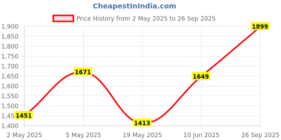 ajio.com coco brown Women Embroidery Work Jimmy Choo Silk Saree   coco brown Price History Graph from 2 May 2025 to 26 Sep 2025