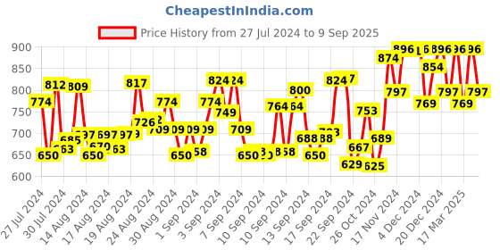 ajio.com coco brown Women Floral Print Woven Saree coco brown Price History Graph from 27 Jul 2024 to 9 Sep 2025