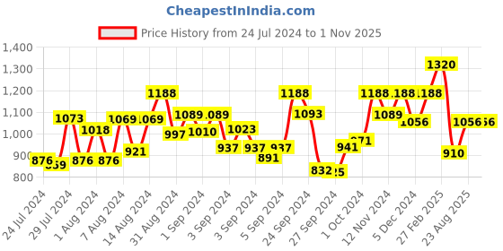 ajio.com coco brown Women Floral Woven Kanjeevaram Silk Saree with Tassels coco brown Price History Graph from 24 Jul 2024 to 31 Oct 2025