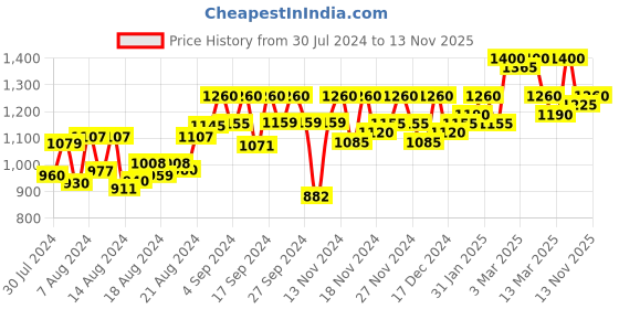 ajio.com coco brown Women Floral Woven Kanjeevaram Silk Saree with Zari Border coco brown Price History Graph from 30 Jul 2024 to 13 Nov 2025
