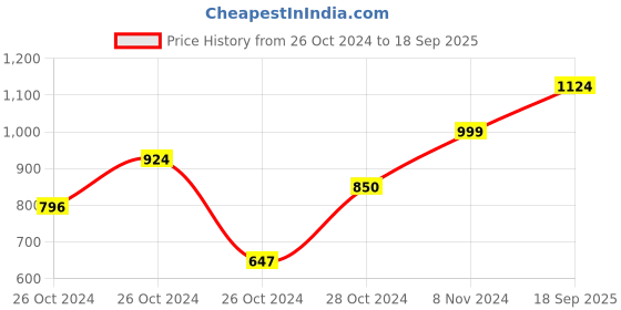 ajio.com coco brown Women Floral Woven Saree with Contrast Border coco brown Price History Graph from 26 Oct 2024 to 18 Sep 2025