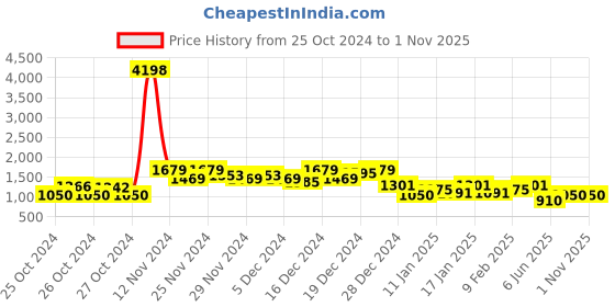 ajio.com coco brown Women Georgette Saree with Contrast Border coco brown Price History Graph from 25 Oct 2024 to 1 Nov 2025