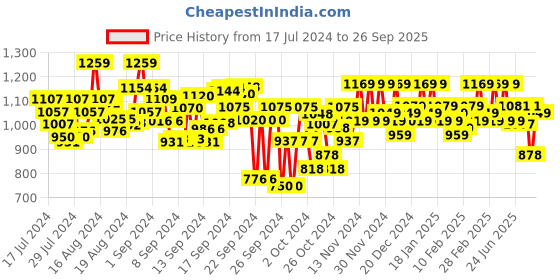 ajio.com coco brown Women Kanjeevaram Silk Saree with Woven Motifs coco brown Price History Graph from 17 Jul 2024 to 26 Sep 2025