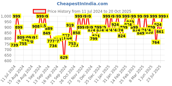 ajio.com coco brown Women Kanjeevaram Woven Saree with Zari Accent coco brown Price History Graph from 11 Jul 2024 to 19 Oct 2025
