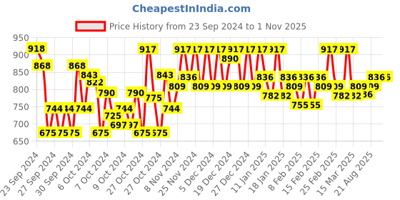ajio.com coco brown Women Paisley Woven Saree with Contrast Border coco brown Price History Graph from 23 Sep 2024 to 1 Nov 2025