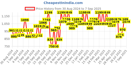 ajio.com coco brown Women Saree with Contrast Floral Woven Border coco brown Price History Graph from 30 Aug 2024 to 7 Sep 2025