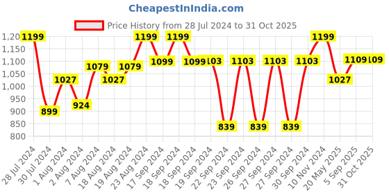 ajio.com coco brown Women Saree with Woven Motifs coco brown Price History Graph from 28 Jul 2024 to 31 Oct 2025