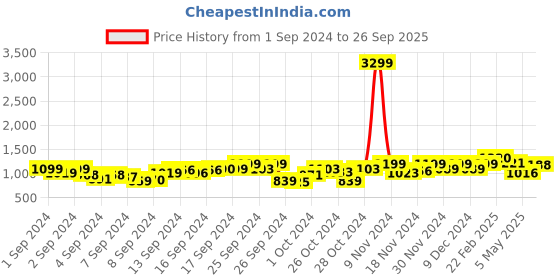 ajio.com coco brown Women Silk Saree with Contrast Border coco brown Price History Graph from 1 Sep 2024 to 26 Sep 2025