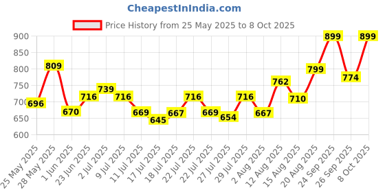 ajio.com coco brown Women Silk Saree with Contrast Border  coco brown Price History Graph from 25 May 2025 to 8 Oct 2025