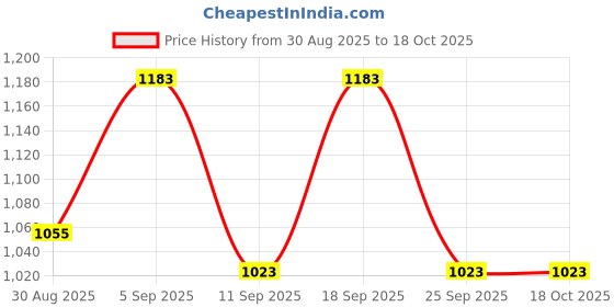 ajio.com coco brown Women Silk Saree with Contrast Border  coco brown Price History Graph from 30 Aug 2025 to 18 Oct 2025