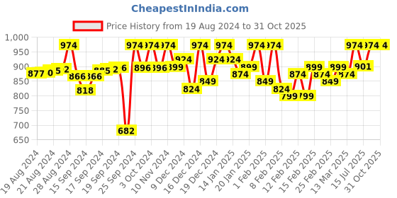 ajio.com coco brown Women Striped Saree with Contrast Border coco brown Price History Graph from 19 Aug 2024 to 30 Oct 2025