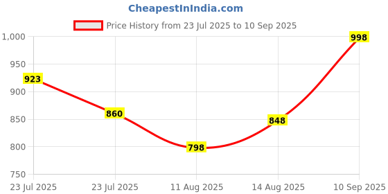ajio.com coco brown Women Woven Saree with Contrast Border coco brown Price History Graph from 23 Jul 2025 to 10 Sep 2025