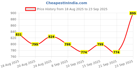ajio.com coco brown Women Woven Saree with Contrast Border coco brown Price History Graph from 18 Aug 2025 to 23 Sep 2025