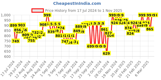 ajio.com coco brown Woven Saree with Contrast Border coco brown Price History Graph from 17 Jul 2024 to 31 Oct 2025