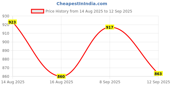 ajio.com coco brown Woven Saree with Contrast Border  coco brown Price History Graph from 14 Aug 2025 to 12 Sep 2025