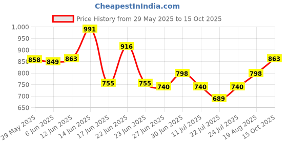 ajio.com coco brown Zari Woven Kanjivaram Saree coco brown Price History Graph from 29 May 2025 to 15 Oct 2025