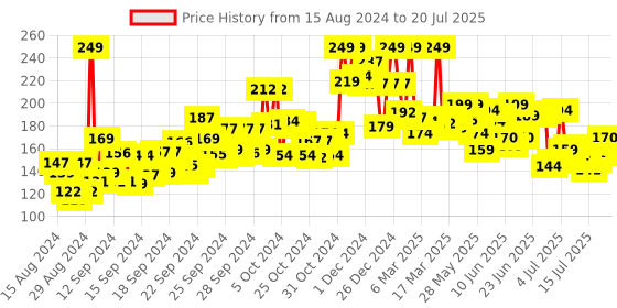 ajio.com mamaearth Coco Soft Bathing Bar for Babies mamaearth Price History Graph from 12 Aug 2024 to 15 Jul 2025