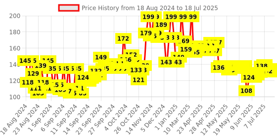 ajio.com mamaearth Coco Soft Face Cream For Babies mamaearth Price History Graph from 17 Aug 2024 to 16 Jul 2025