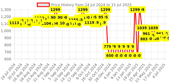 ajio.com shooting star Cocoa Bear Activity Cube shooting star Price History Graph from 24 Jul 2024 to 15 Jul 2025
