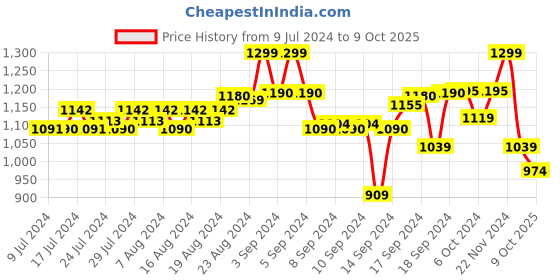 ajio.com shooting star Cocoa Bear Spiral Cot Toy shooting star Price History Graph from 9 Jul 2024 to 9 Oct 2025