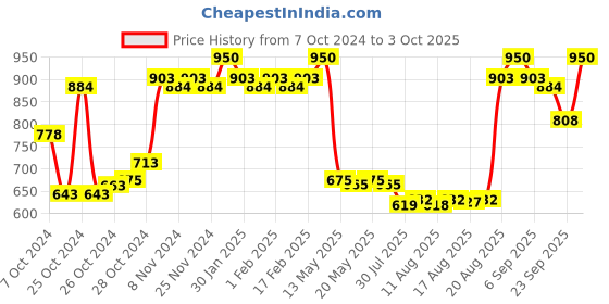 ajio.com palmer's Cocoa Butter Formula Firming Lotion palmer's Price History Graph from 7 Oct 2024 to 3 Oct 2025