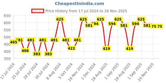 ajio.com palmer's Cocoa Butter formula Moisturizing Body Oil palmer's Price History Graph from 17 Jul 2024 to 24 Nov 2025