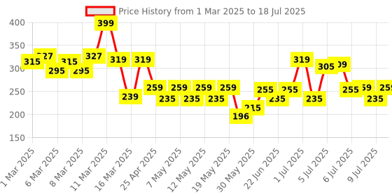 ajio.com mamaearth Cocoa Rich Moisturizing Cream mamaearth Price History Graph from 1 Mar 2025 to 9 Jul 2025