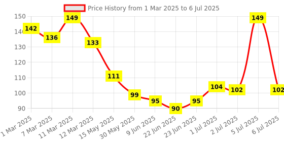 ajio.com mamaearth Cocoa Rich Moisturizing Cream mamaearth Price History Graph from 1 Mar 2025 to 6 Jul 2025