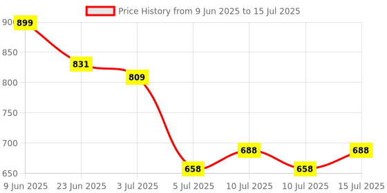 ajio.com strider Cocomelon Lunch Bag with Spoons strider Price History Graph from 9 Jun 2025 to 15 Jul 2025