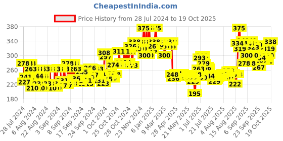 ajio.com plum Coconut Milk & Peptides Strength & Shine Conditioner plum Price History Graph from 28 Jul 2024 to 15 Oct 2025