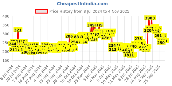 ajio.com plum Coconut Milk & Peptides Strength & Shine Shampoo plum Price History Graph from 8 Jul 2024 to 4 Nov 2025