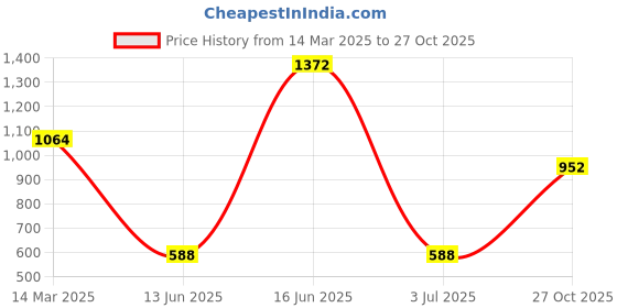 ajio.com say Coconut Tree Design Truffted Cushion Cover say Price History Graph from 14 Mar 2025 to 27 Oct 2025