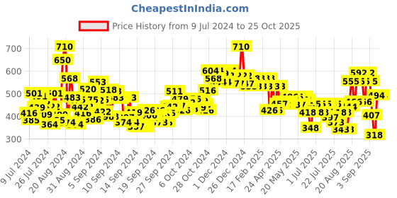 ajio.com love beauty and planet Coconut Water and Mimosa Flower Volume and Bounty Shampoo love beauty and planet Price History Graph from 9 Jul 2024 to 24 Oct 2025