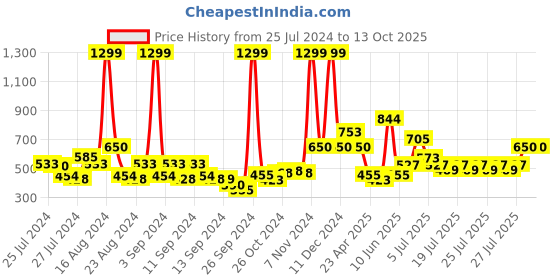 ajio.com wild stone Code Acqua Eau De Parfum wild stone Price History Graph from 25 Jul 2024 to 12 Oct 2025
